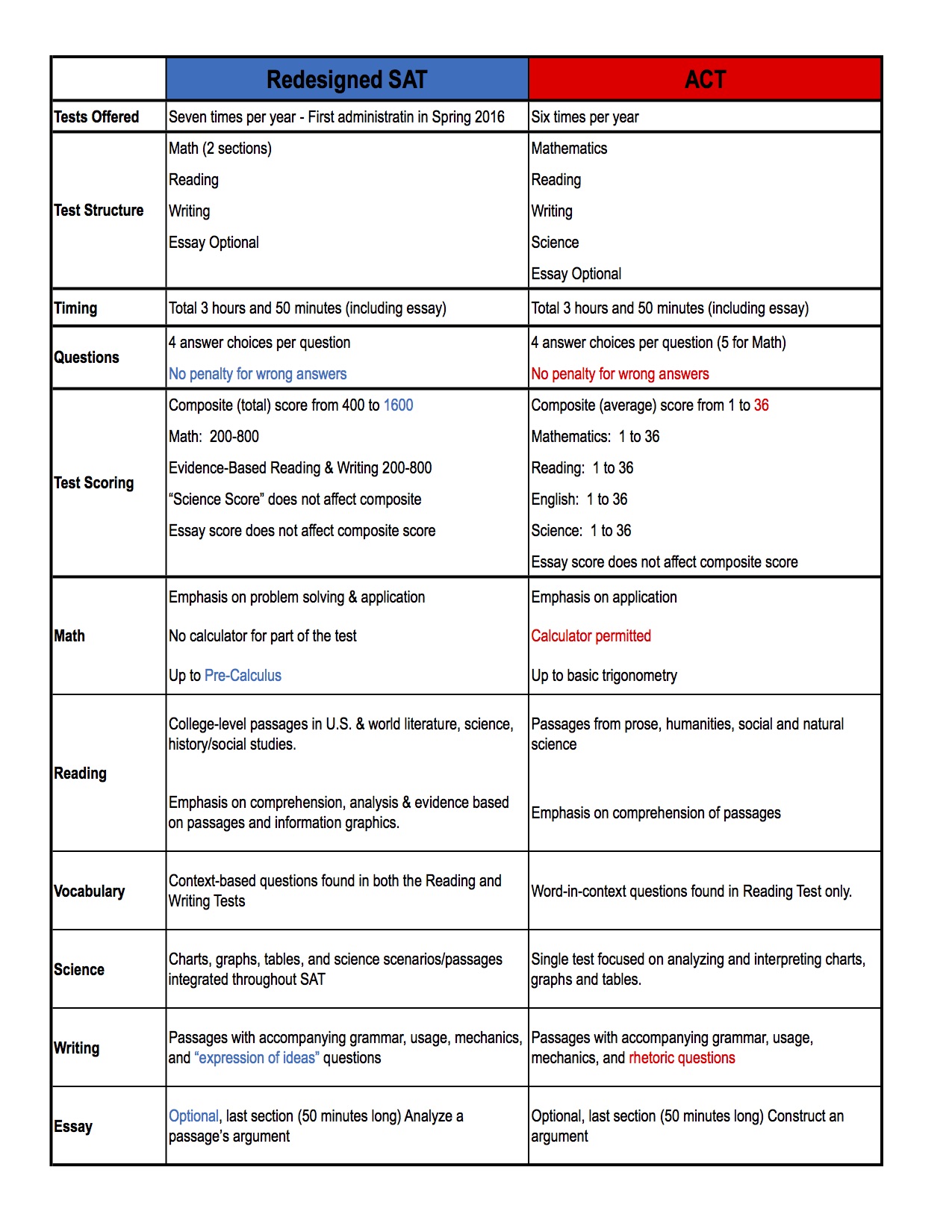 New Psat Conversion Chart